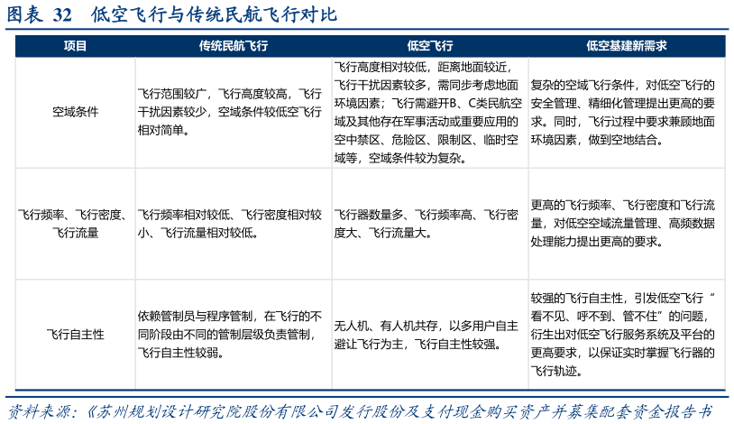 想问下各位网友低空飞行与传统民航飞行对比