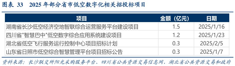 想关注一下2025 年部分省市低空数字化相关招投标项目