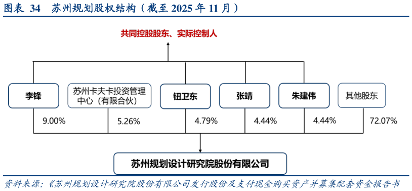 请问一下苏州规划股权结构（截至 2025 年 11 月）