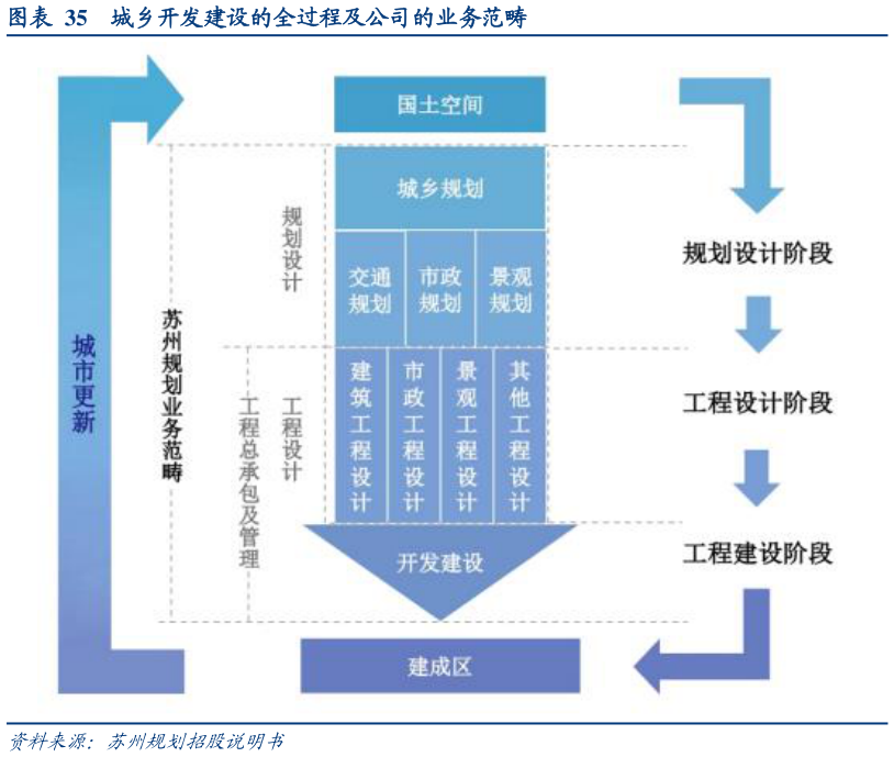 如何解释城乡开发建设的全过程及公司的业务范畴