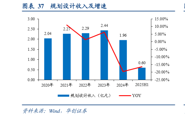 如何解释规划设计收入及增速
