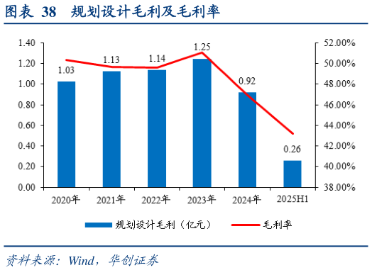 如何解释规划设计毛利及毛利率