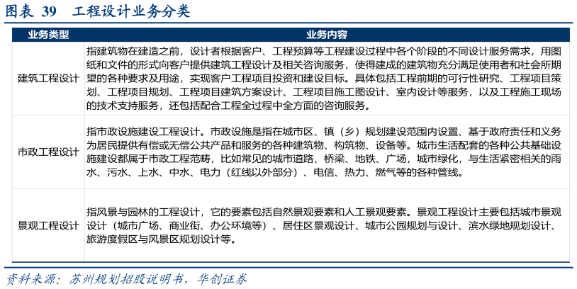 各位网友请教一下工程设计业务分类