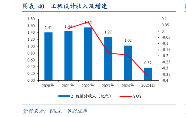 谁能回答工程设计收入及增速