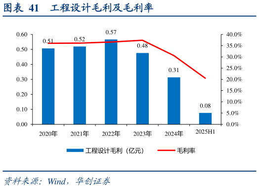 你知道工程设计毛利及毛利率