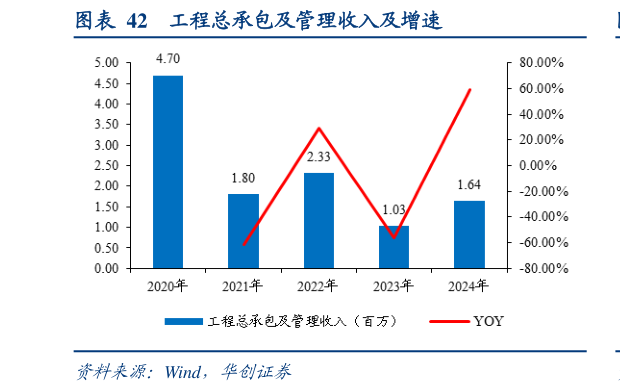 想关注一下工程总承包及管理收入及增速