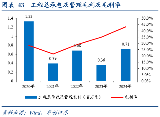 谁知道工程总承包及管理毛利及毛利率