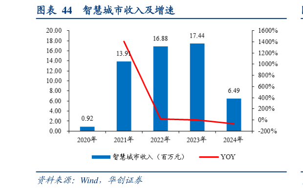 如何看待智慧城市收入及增速