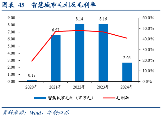 谁知道智慧城市毛利及毛利率