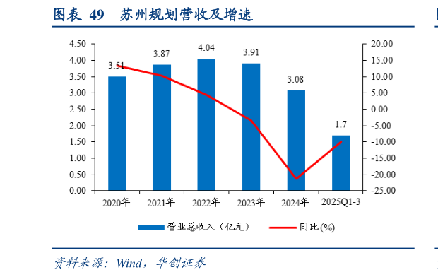 请问一下苏州规划营收及增速