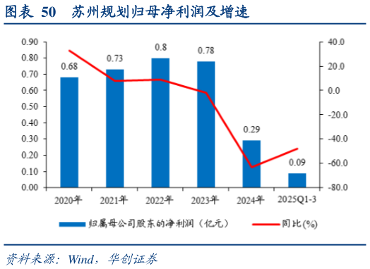 我想了解一下苏州规划归母净利润及增速