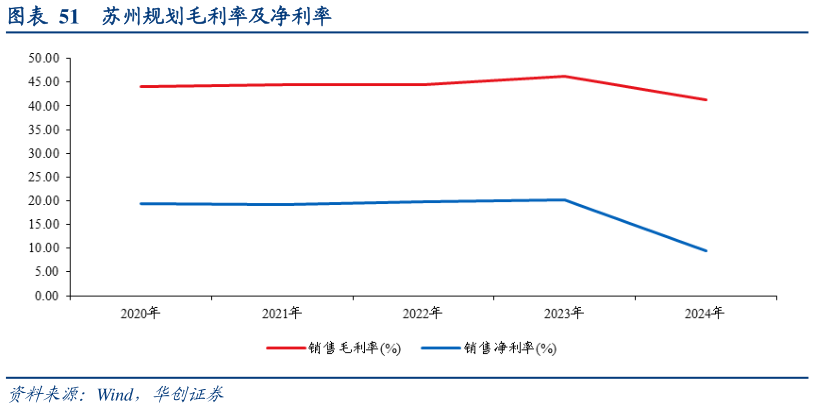 如何了解苏州规划毛利率及净利率