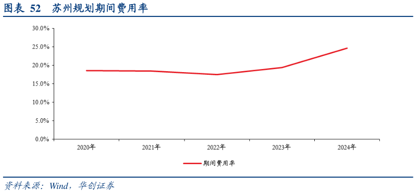想问下各位网友苏州规划期间费用率