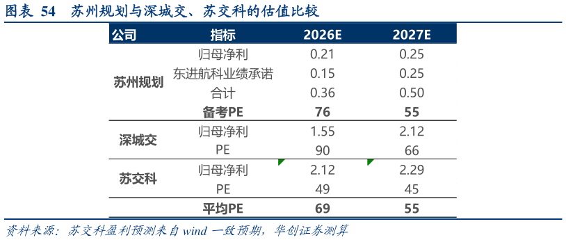 咨询大家苏州规划与深城交、苏交科的估值比较