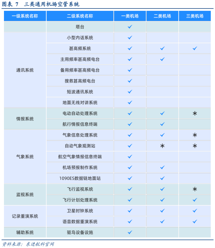咨询下各位三类通用机场空管系统