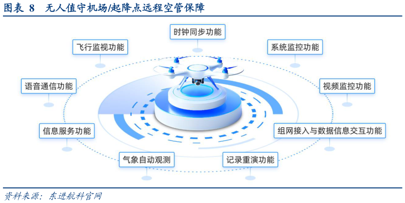 如何才能无人值守机场起降点远程空管保障