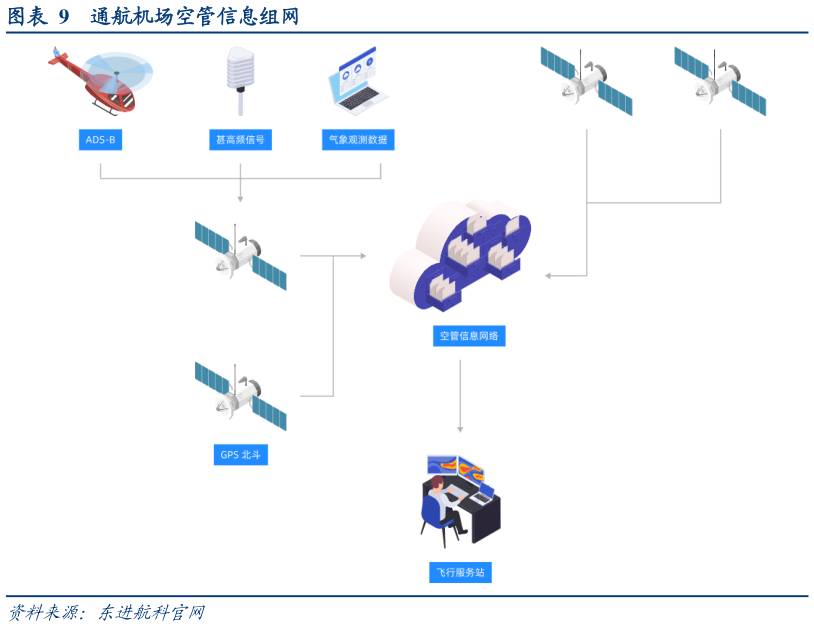 如何解释通航机场空管信息组网