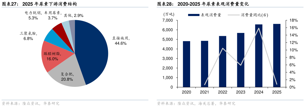 如何了解2025 年尿素下游消费结构