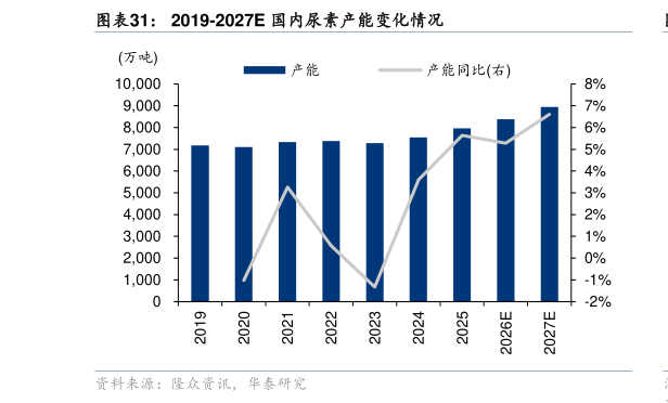 如何解释2019-2027E 国内尿素产能变化情况