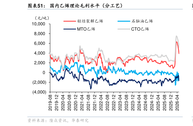 谁知道国内乙烯理论毛利水平（分工艺）