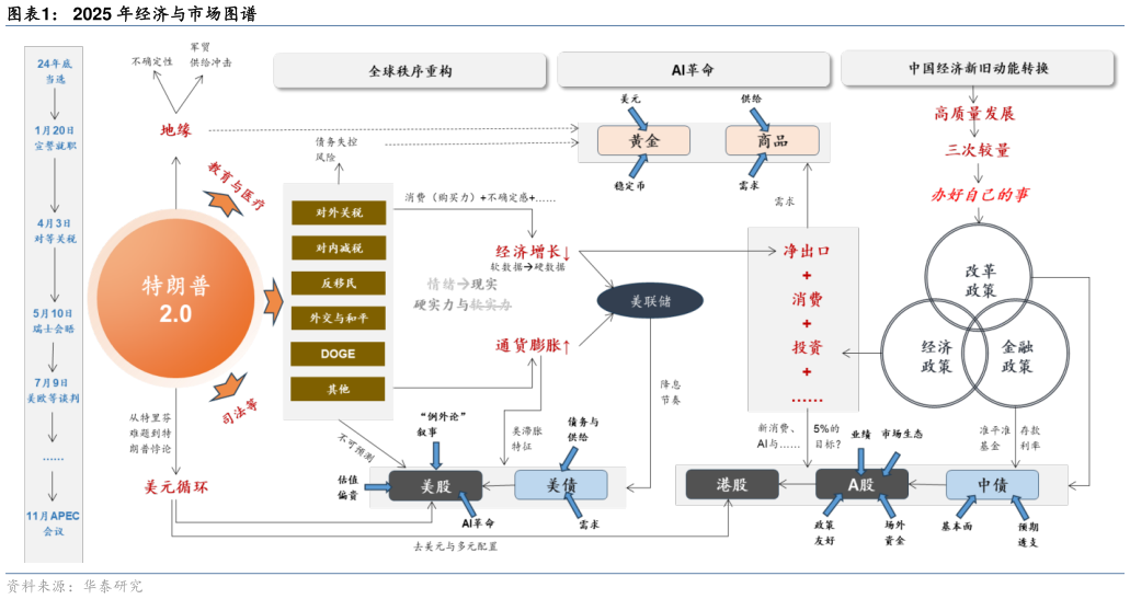 如何看待2025 年经济与市场图谱