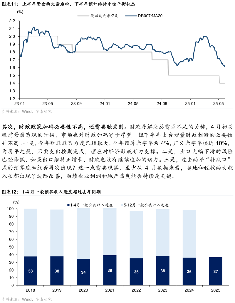 如何了解上半年资金面先紧后松，下半年预计维持中性平衡状态 1-4 月一般预算收入进度超过去年同期