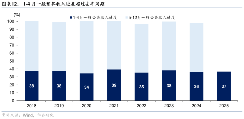 如何看待1-4 月一般预算收入进度超过去年同期