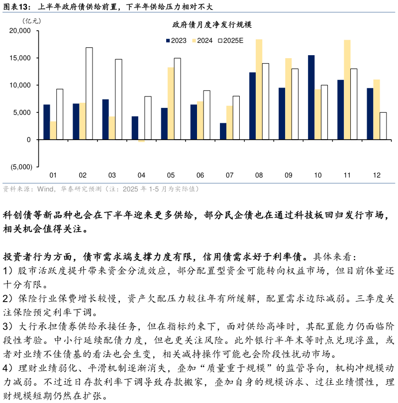如何看待上半年政府债供给前置，下半年供给压力相对不大