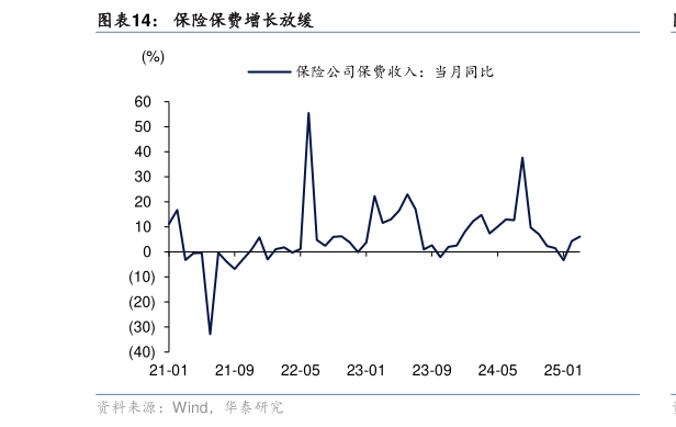 怎样理解保险保费增长放缓