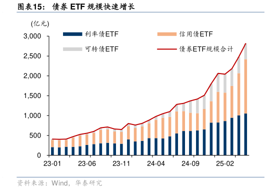 你知道债券 ETF 规模快速增长