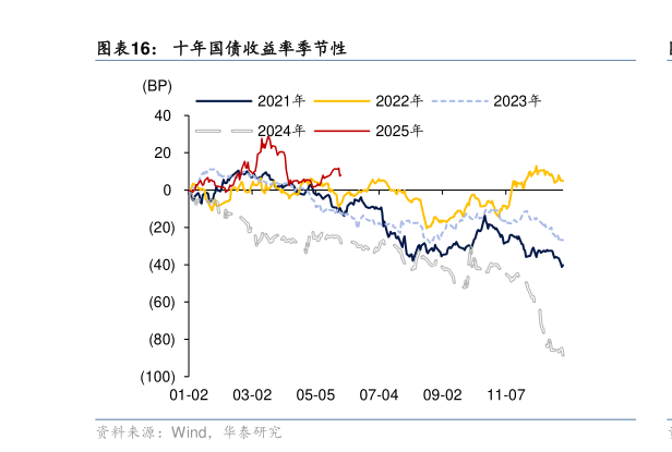 请问一下十年国债收益率季节性