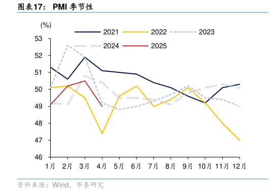 咨询下各位PMI 季节性