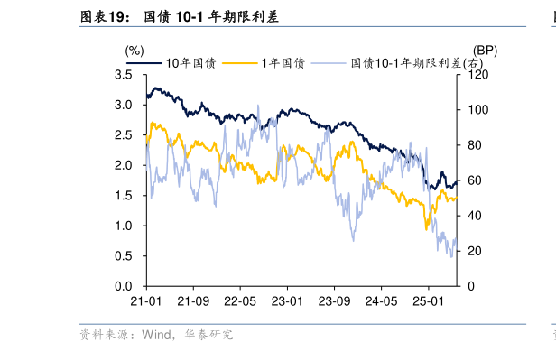 如何了解国债 10-1 年期限利差