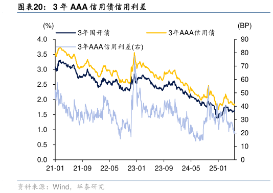 各位网友请教一下3 年 AAA 信用债信用利差