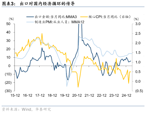 如何才能出口对国内经济循环的传导