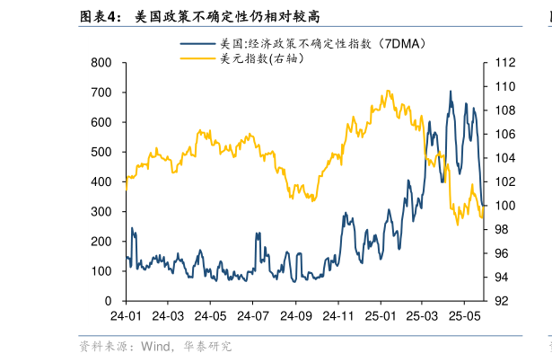 想关注一下美国政策不确定性仍相对较高