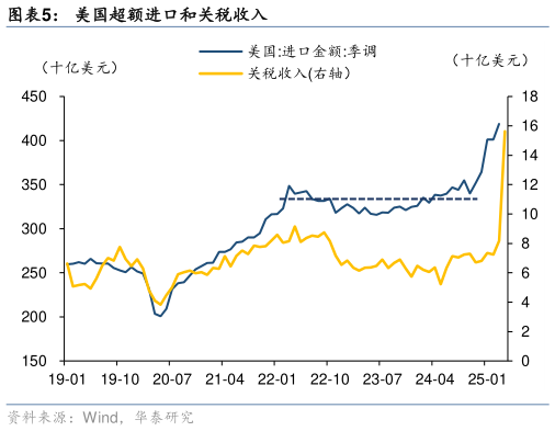一起讨论下美国超额进口和关税收入
