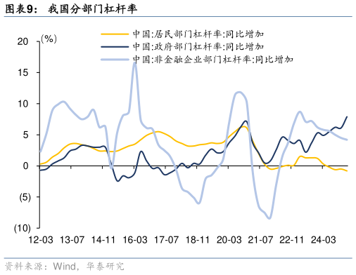想问下各位网友我国分部门杠杆率
