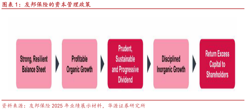谁能回答友邦保险的资本管理政策