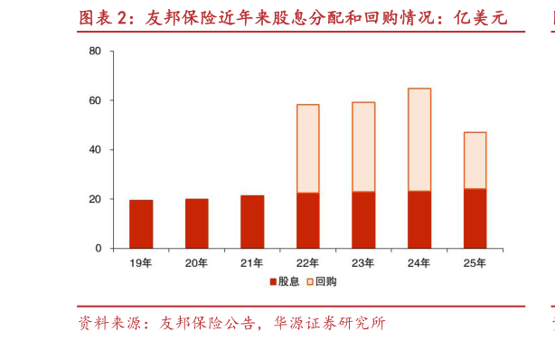 咨询下各位友邦保险近年来股息分配和回购情况：亿美元