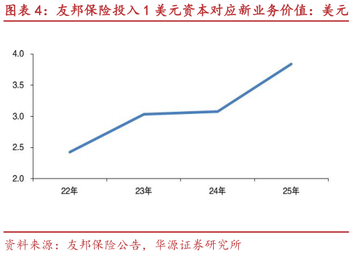 如何看待友邦保险投入 1 美元资本对应新业务价值：美元 友邦保险的股东资本比率：%