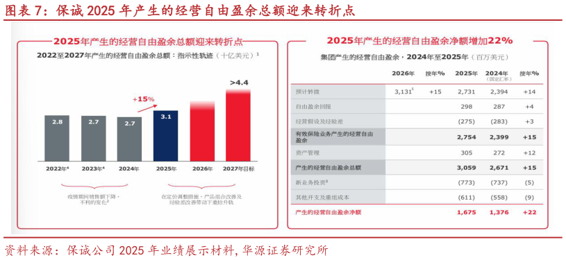 一起讨论下保诚 2025 年产生的经营自由盈余总额迎来转折点