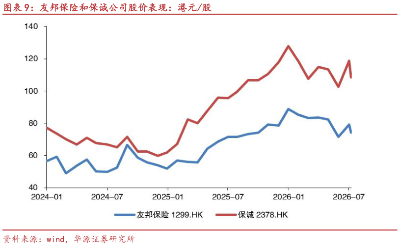 你知道友邦保险和保诚公司股价表现：港元股