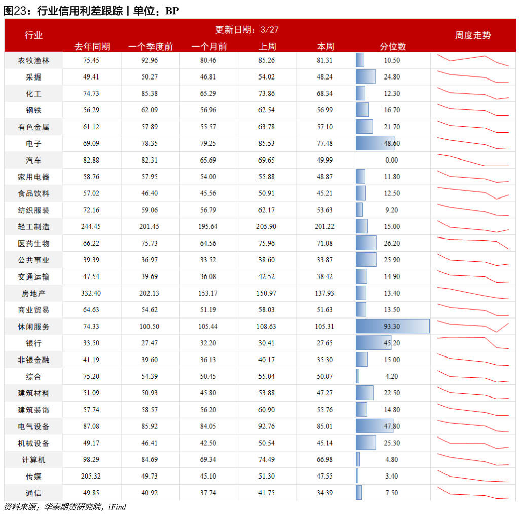 谁知道行业信用利差跟踪丨单位:BP?