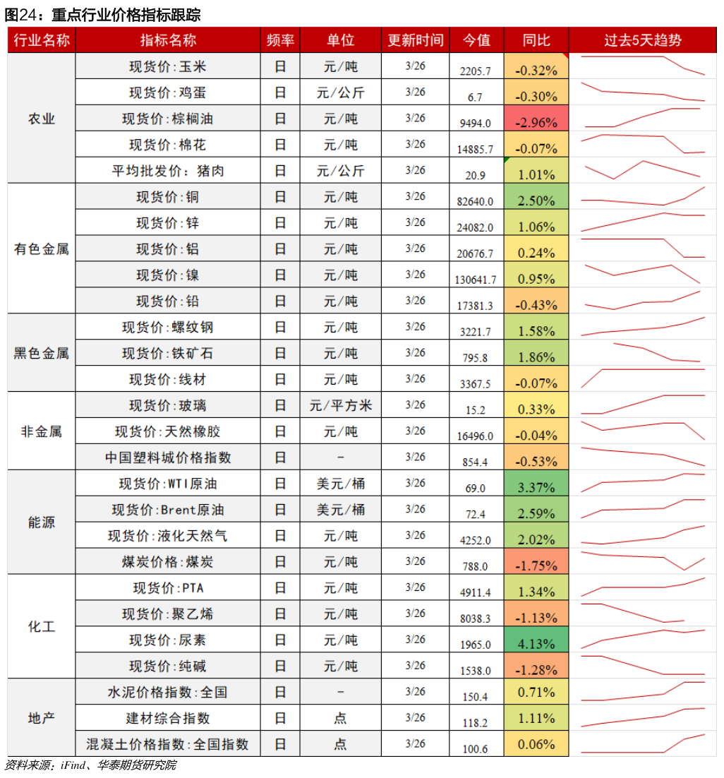 咨询下各位重点行业价格指标跟踪?