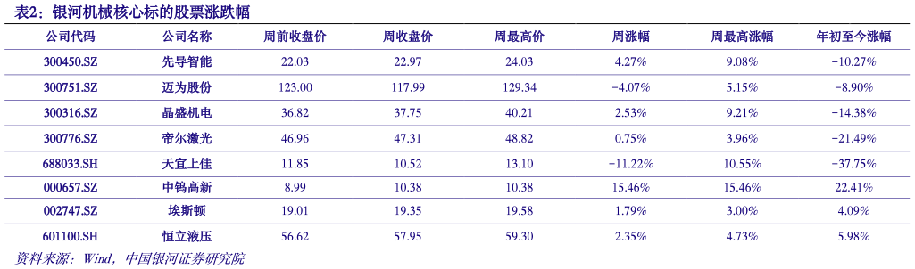 咨询大家银河机械核心标的股票涨跌幅