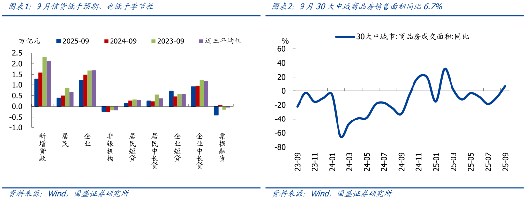 如何看待9月信贷低于预期、也低于季节性9月30大中城商品房销售面积同比6.7%