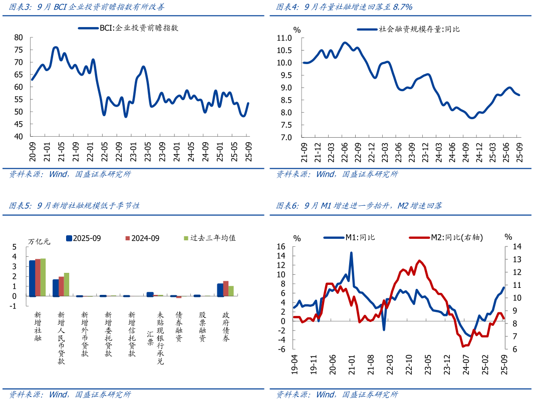 如何才能9月存量社融增速回落至8.7% 9月M1增速进一步抬升，M2增速回落
