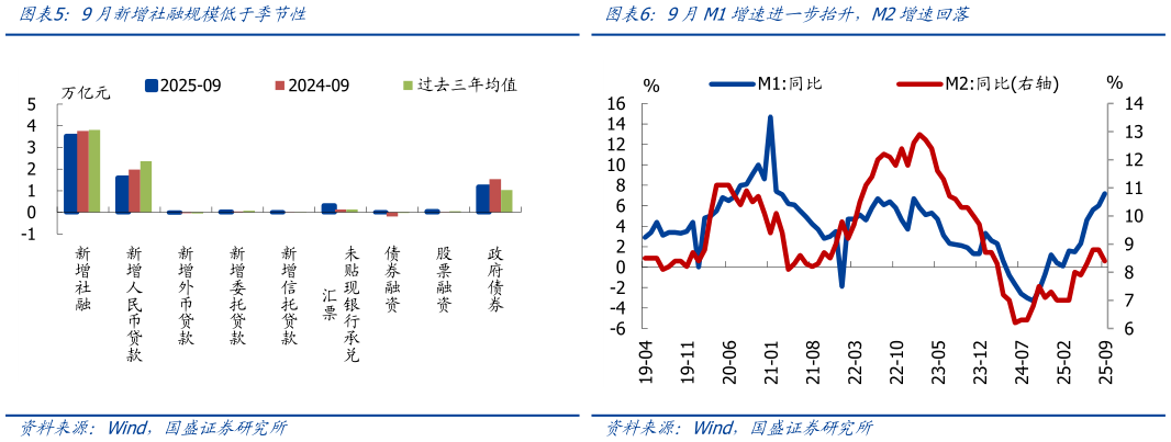 谁能回答9月M1增速进一步抬升，M2增速回落