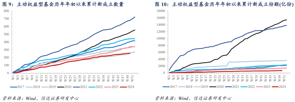 如何了解主动权益型基金历年年初以来累计新成立数量主动权益型基金历年年初以来累计新成立份额亿份